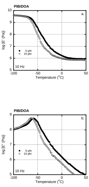 Figure 2.3 Temperature dependence of (a) storage modulus E' and (b) loss modulus E''  for (closed circles) pure PIB and (open diamonds) PIB containing 10 phr of the DOA