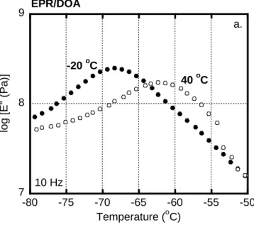 Figure 2.7 Temperature dependence of tensile loss modulus E'' for the samples after  annealing at (closed symbols) -20  o C and (open symbols) 40  o C; (a) EPR and (b) PIB