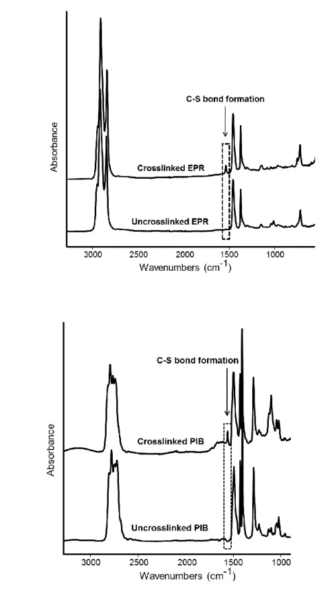 Figure 2.10 ATR-FT-IR spectra of the uncrosslinked and crosslink samples for (top) EPR  and (bottom) PIB using sulfur as curing agent 