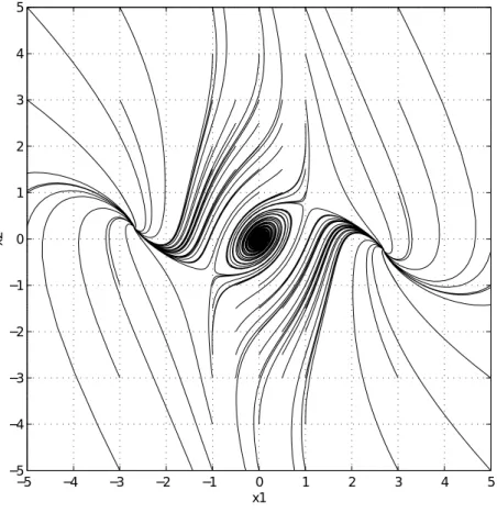 Fig. 3.1: Phase tra jectories of the system when u = 0 ． では， 1 次 ( 線形 ) の次数で打ち切られたレギュレータ u 1 := 0R 01 B T S 1 x (3.24) を定義し ， u = u 1 の際のシステム (3.20) 式の状態変数 x のトラジェクトリを数値シミュ レーションにより検証する．ただし ， (3.11) 式と (3.12) 式から得られるリカッチ方程式の 解 S 1 は， (3.25) 式となる． S 1 = 264