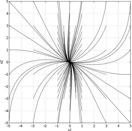 Fig. 3.2: Phase tra jectories of the system when u = u
