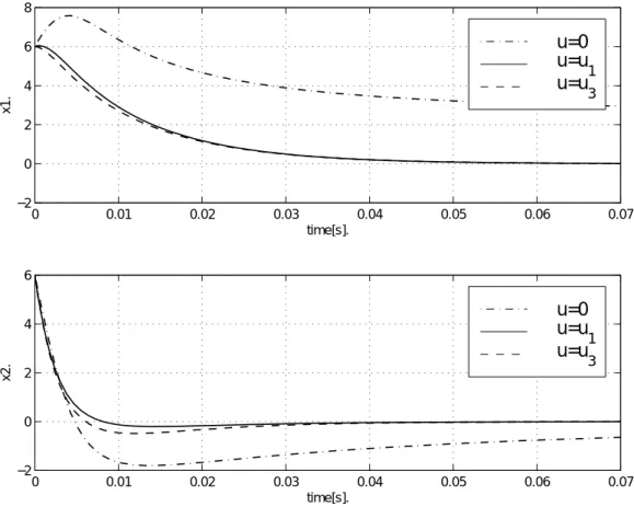 Fig. 3.4: Response of system : u = 0 ， u = u 1 ， u = u 3 ．