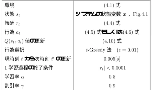 Table 4.1: Reinforcement learning problem ．