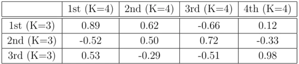 表 4.1: 基底数 K = 3 と K = 4 の各基底ベクトル間での相関係数 1st (K=4) 2nd (K=4) 3rd (K=4) 4th (K=4) 1st (K=3) 0.89 0.62 -0.66 0.12 2nd (K=3) -0.52 0.50 0.72 -0.33 3rd (K=3) 0.53 -0.29 -0.51 0.98 4.1.3 分析結果と考察 各基底数における分析結果の一例を図 4.5 〜 4.9 に示す ( 他の結果は付録参照 ) ．基底数 K = 1 の分析結果 ( 図