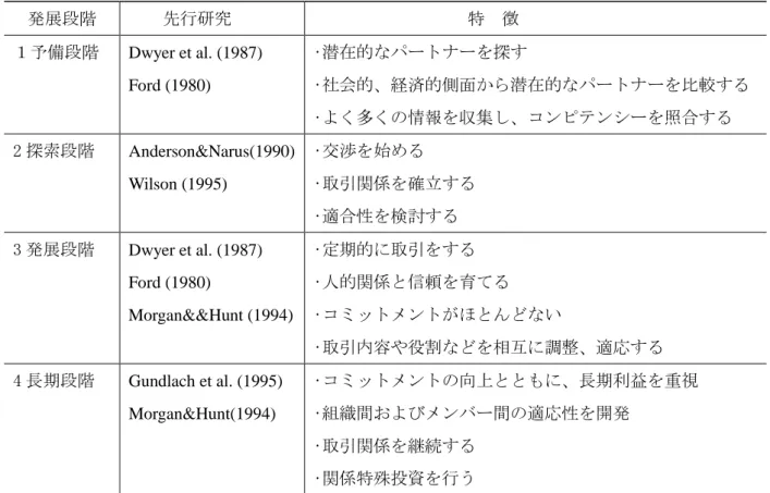 表 2  関係的交換の構築プロセス  発展段階  先行研究  特  徴  １予備段階  Dwyer et al. (1987)  Ford (1980)  •潜在的なパートナーを探す  •社会的、経済的側面から潜在的なパートナーを比較する  •よく多くの情報を収集し、コンピテンシーを照合する  2 探索段階  Anderson&amp;Narus(1990)  Wilson (1995)  •交渉を始める   •取引関係を確立する  •適合性を検討する  3 発展段階  Dwyer et al
