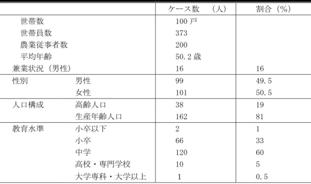 表 3  調査対象の基本属性  出所：聞き取り調査により作成  ケース数  （人）  割合（％）   世帯数   世帯員数 農業従事者数 平均年齢 兼業状況（男性） 100戸 373 200 50.2歳 16 16 性別 男性 99 49.5 女性 101 50.5 人口構成 高齢人口   38 19 生産年齢人口 162 81 教育水準 小卒以下 2 1 小卒 66 33 中学 120 60 高校・専門学校 10 5 大学専科・大学以上 １ 0.5 