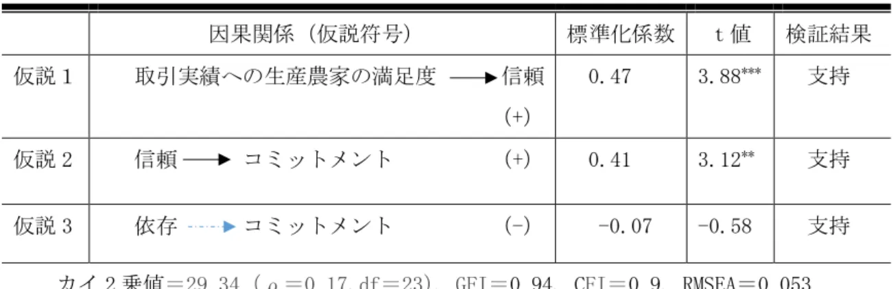表 7  構造モデルの結果  因果関係（仮説符号）  標準化係数  ｔ値  検証結果  仮説１  取引実績への生産農家の満足度   信頼 （+）  0.47  3.88 *** 支持  仮説 2  信頼   コミットメント         （+）  0.41  3.12 ** 支持  仮説 3  依存   コミットメント         （-）  -0.07  -0.58  支持  カイ 2 乗値＝29.34（ρ＝0.17,df＝23） 、GFI＝0.94、CFI＝0.9、RMSEA＝0.053  注： *