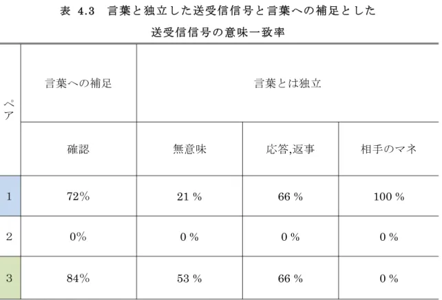 表   4.3    言 葉と 独立 し た送 受信 信 号と 言葉 への 補 足と した  送 受信 信号 の 意味 一致 率 ペ ア 言葉への補足  言葉とは独立  確認  無意味  応答,返事  相手のマネ  １  72％  21 %  66 %  100 %  ２  0％  0 %  0 %  0 %  ３  84％  53 %  66 %  0 %  表   4.4    被 験者 ペア 同 士の 関係 に 関す るア ンケ ー ト結 果 ペ ア 被験 者 相 手に つい て の 理解 度（ １ 