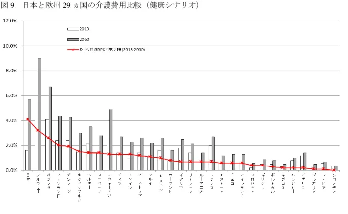 図 9  日本と欧州 29 ヵ国の介護費用比較（健康シナリオ） 