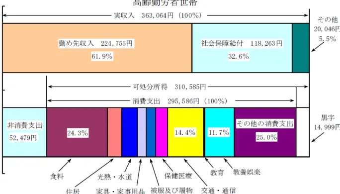 図 1 ：高齢者世帯の 1 か月平均収入及び支出（二人以上の高齢勤労者世帯）