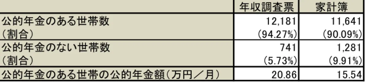 表 4 ：「年収・貯蓄等調査票」、「家計簿」と公的年金収入 （注）平成 21 年『全国消費実態調査』の個票データより作成 表 5 ：税・社会保険料の補正 （注）平成 21 年『全国消費実態調査』の個票データ、及び平成 22 年『国民生活基礎調査』 の個票データより作成 29 （単位：円）25～59歳 60～64歳 65～69歳 70～74歳 75歳以上全国消費実態調査41,33427,93728,289国民生活基礎調査53,64653,39759,211倍率（国民/全消）1.301.912.09全国消費実態