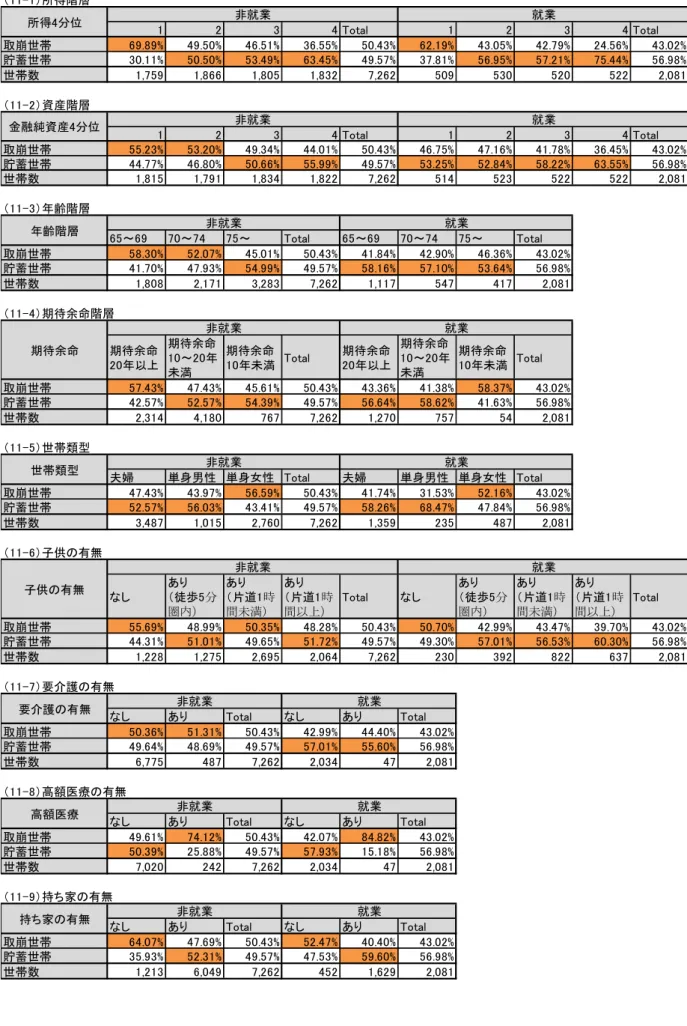 表 11 ：高齢独立世帯の貯蓄割合 41（11-1）所得階層1234 Total 1 2 3 4 Total取崩世帯69.89%49.50%46.51%36.55%50.43%62.19%43.05%42.79%24.56% 43.02%貯蓄世帯30.11%50.50%53.49%63.45%49.57%37.81%56.95%57.21%75.44%56.98%世帯数1,7591,8661,8051,8327,262509530520522 2,081（11-2）資産階層1234 Total1234 To