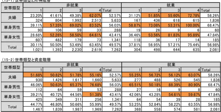 表 15 ：世帯類型と所得階層、資産階層の貯蓄割合のクロス集計 （注） 4 分位の区切りは表 11 を参照。 % 表示は貯蓄割合、数値は世帯数 平成 21 年『全国消費実態調査』の個票データより作成 45表16 ：子供の有無と所得階層、資産階層の貯蓄割合のクロス集計（注）4分位の区切りは表11を参照。%表示は貯蓄割合、数値は世帯数平成21年『全国消費実態調査』の個票データより作成（15-1）世帯類型と所得階層1234 Total12 3 4 Total23.20%41.61%49.38%62.07%52.5