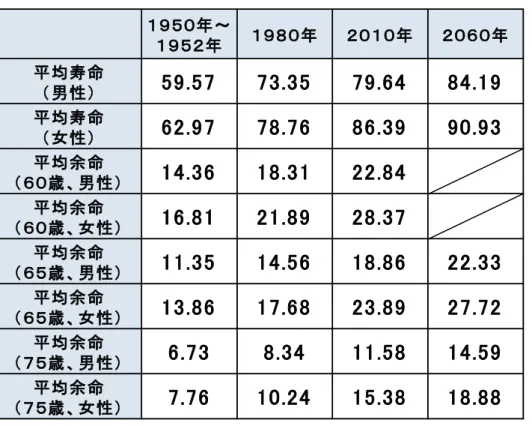 図表  【表１】日本の平均寿命・平均余命の推移  （注）厚生労働省による第 9 回生命表の対象は、1950 年から 52 年までとなっている。  （出所）厚生労働省「生命表」 （1950 年～2010 年）  国立社会保障・人口問題研究所「日本の将来推計人口（平成 24 年 1 月推計）」 （2060 年）より筆者作成  【図１】65 歳時点での平均余命の推移  （出所）国立社会保障・人口問題研究所「資料表 12 男女別特定年齢の平均余命：1955～2060 年」より筆者作成 １９５０年～１９５２年１９８０