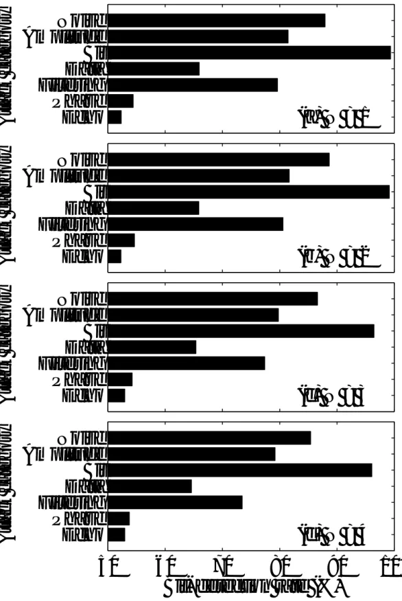 図 5.10: 並列型構成における StirMark ベンチマークテストの結果： (a) N = 1, (b) N = 2, (c) N = 3, (d) N = 4