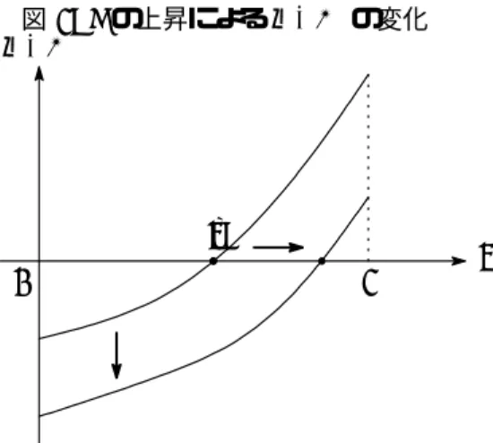 図 1: λ の上昇による ∆EW の変化 0 q ˆ 1 q∆EW れは，出向者によるモニタリングの効果とみなすことができる。(26) の右辺 は，出向者の派遣によって発生する費用を表す。この費用は，中央政府が共謀 防止のために出向者に対して与えなければならないレント（第 2 項）と，そ のレントをできる限り低くするためにタイプ L の地方政府に出向者が存在し ない場合よりも過小な努力を選択させることに伴う期待社会厚生の減少（第 1 項）からなる。したがって，出向者の派遣によるこの 2 種類の費用の和を 