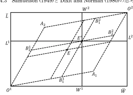 図 4.3    Samuelson (1949)と Dixit and Norman (1980)の思考実験 