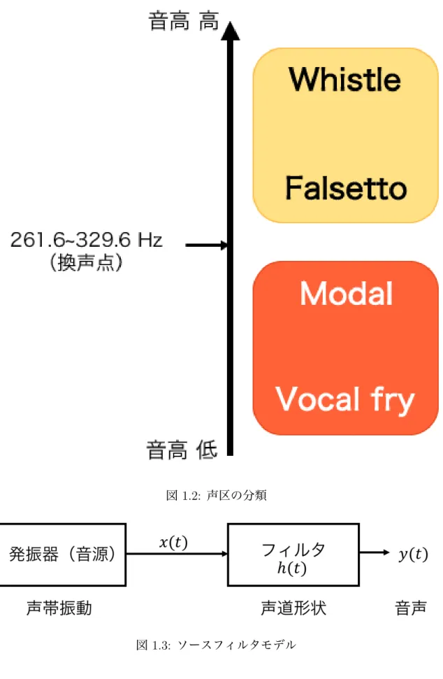 図 1.2: 声区の分類