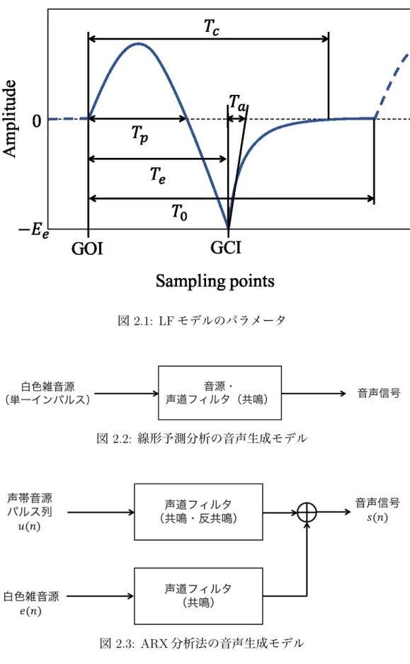 図 2.2: 線形予測分析の音声生成モデル