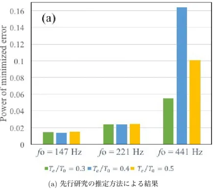 図 4.1: シミュレーションデータの残差 e(n) の最小二乗誤差 ε(n)