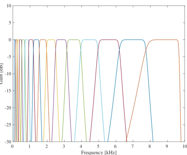 Figure 3.2: Frequency response of the ERB N -number based 16-band band-pass filterbank.