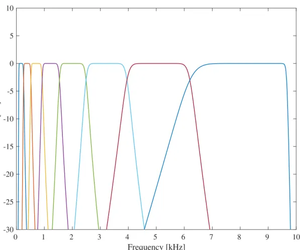 Figure 3.3: Frequency response of the ERB N -number based 8-band band-pass filterbank.