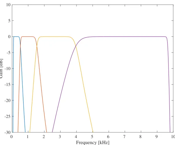 Figure 3.4: Frequency response of the ERB N -number based 4-band band-pass filterbank.