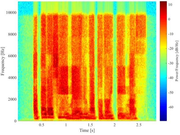 Figure 3.6: Spectrogram of the 16-band NVS and the upper limit of modulation frequency is 64 Hz.