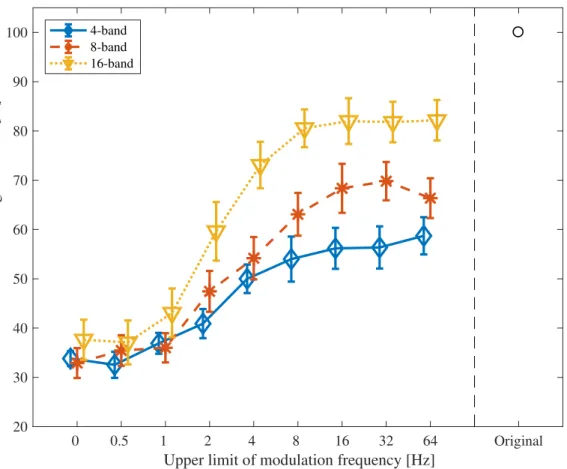 Figure 3.13: Vocal-emotion recognition rates in all 27 NVS conditions and original speech condition
