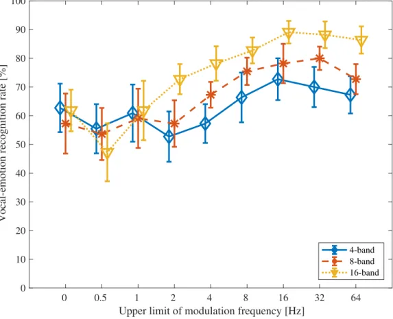 Figure 3.14: Vocal-emotion recognition rates of neutral speech. Error bars indicate ± 1 standard error of mean.
