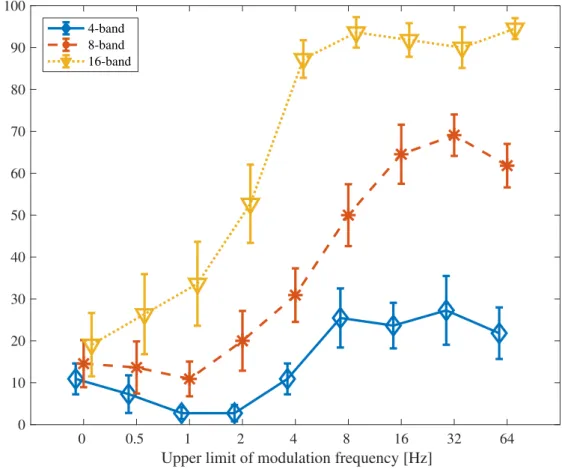 Figure 3.15: Vocal-emotion recognition rates of joy speech. Error bars indicate ± 1 stan- stan-dard error of mean.