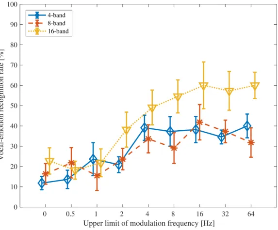 Figure 3.16: Vocal-emotion recognition rates of cold anger speech. Error bars indicate