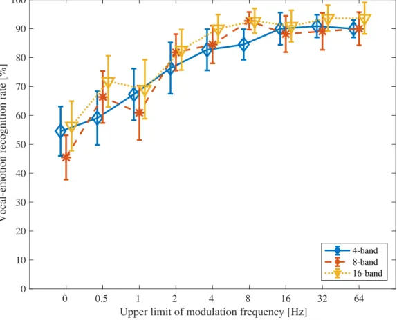 Figure 3.17: Vocal-emotion recognition rates of sadness speech. Error bars indicate ± 1 standard error of mean.