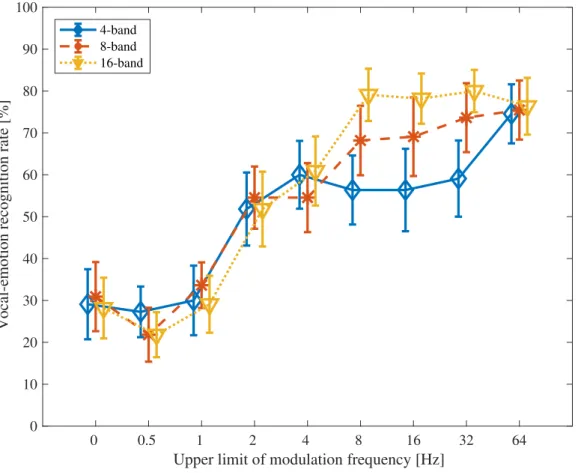 Figure 3.18: Vocal-emotion recognition rates of hot anger speech. Error bars indicate ± 1 standard error of mean.