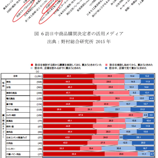 図   7 中国人観光客  購入商品の決定タイミング 出典：日本政府観光局，観光庁 2016 年 