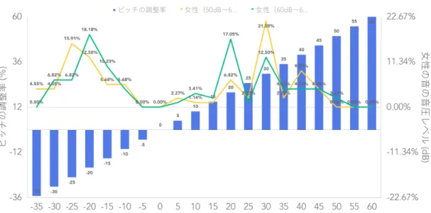 図   16 女性の音の気づきやすいピッチ範囲