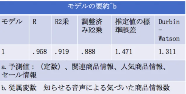 表   8 知らせる情報と気づいた商品数の分析