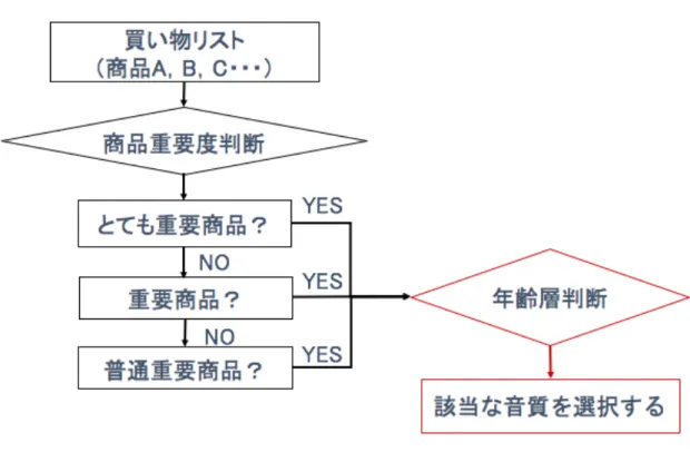 図   21 今後改善したシステムの構造流れ   本稿では，以上検討してきたように，音圧を一定に保ち，音の性別（男性の 音，女性の音）を問わず，一定の範囲中には音声のピッチを上げるや音声のピ ッチを下げるによって，人に対してこの音が気づきやすいと感じる割合が全体 に増加することがわかった．実験において，気づきやすい音によって顧客に商 品情報を知らせる手法は，非加工音によって商品情報を知らせるより優れたこ とが明らかにした．音のピッチを調整することによって，人間の気づきを支援 できることも明らかになった．すな