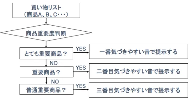 図 1 提案手法のシステムの構成流れ  1.4 研究の新規性    本研究の新規性は，２点があると考えられる．    １点目には，顧客に知らせる商品情報は店舗側決めた情報だけでなく，顧客 自身の好みを参考する上で，知らせる商品情報を選定する．普段日本の店舗で 観光客顧客に知らせる商品情報は，主に店舗側が販売促進したい商品情報や海 外で人気がある商品情報．例えば，店舗の看板や QR コードで表示する商品情 報は，主に中国のウェブサイトで大話題がある商品情報．店舗で提示した商品 情報種類は，顧客一人一人のニーズ