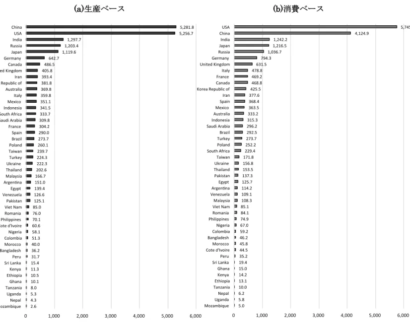 図 5-2  生産ベースと消費ベースの CO 2 排出量（国合計,  百万トン） 
