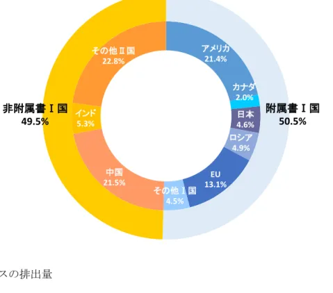 図 5-7  附属書Ⅰ国と非附属書Ⅰ国の排出量の比率  a）生産ベースの排出量  b）消費ベースの排出量  アメリカ21.4% カナダ2.0%日本4.6%ロシア4.9%EU13.1%その他Ⅰ国4.5%中国21.5%インド5.3%その他Ⅱ国22.8% 附属書Ⅰ国50.5%非附属書Ⅰ国 49.5% アメリカ 23.4% カナダ 1.9% 日本 4.9% ロシア 4.2% EU 16.9%その他Ⅰ国 4.6%中国16.8%インド5.1%その他Ⅱ国22.3% 附属書 I 国55.9%非附属書I国44.1%