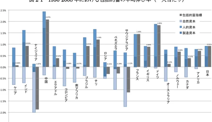 図 2-1 1990-2008 年における包括的富の平均伸び率（一人当たり）