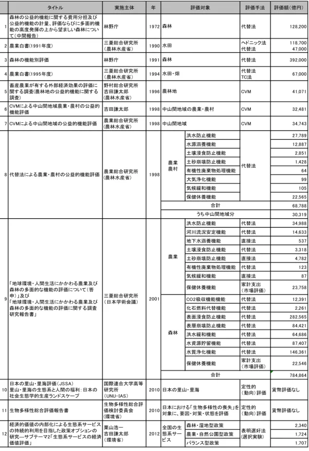 表 3-1 日本全国レベルの生態系サービスの主要な評価事例 タイトル 実施主体 年 評価手法 評価額（億円） 1 森林の公益的機能に関する費用分担及び 公益的機能の計量、評価ならびに多面的機 能の高度発揮の上から望ましい森林につい て（中間報告） 林野庁 1972 代替法 128,200 2 農業白書(1991年度) 三菱総合研究所 （農林水産省） 1990 ヘドニック法代替法 118,70047,000 3 森林の機能別評価 林野庁 1991 代替法 392,000 4 農業白書(1995年度) 三菱総合