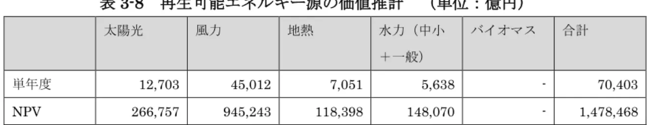 表 3-8 再生可能エネルギー源の価値推計  （単位：億円） 太陽光 風力 地熱 水力（中小 ＋一般） バイオマス 合計 単年度 12,703    45,012    7,051    5,638    -  70,403    NPV  266,757      945,243    118,398  148,070  -  1,478,468  3.2.2 森林 1)  木材資源