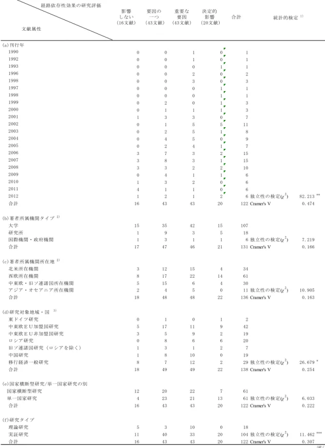 表 4  経路依存性効果に関する研究評価と文献属性のクロス表分析  経路依存性効果の研究評価 文献属性 (a)刊行年 1990 0 0 1 0 1 1992 0 0 1 0 1 1993 0 0 0 1 1 1996 0 0 2 0 2 1998 0 0 3 0 3 1997 0 0 0 1 1 1998 0 0 0 1 1 1999 0 2 0 1 3 2000 0 1 1 1 3 2001 1 3 3 0 7 2002 0 1 5 5 11 2003 0 2 5 1 8 2004 0 4 5 0 9 2