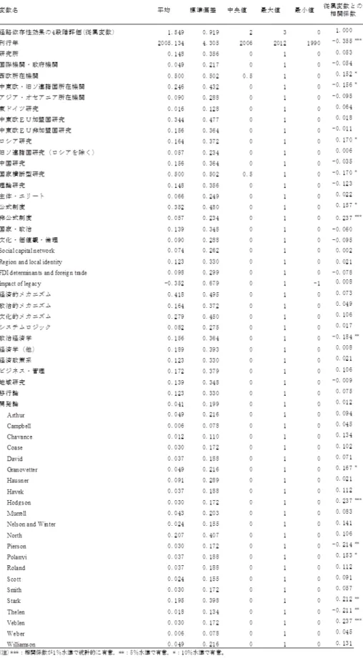 表 5  順序プロビット回帰分析に用いる変数の記述統計量及び従属変数と各独立変数の相 関係数