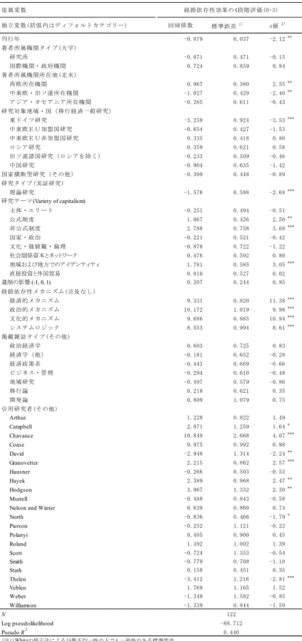 表 6  経路依存性効果の研究評価に関する順序プロビット回帰分析  従属変数 独立変数(括弧内はディフォルトカテゴリー) 回帰係数 標準誤差  1) 刊行年 -0.079 0.037 -2.12 ** 著者所属機関タイプ(大学) 研究所 -0.071 0.471 -0.15 国際機関・政府機関 0.724 0.859 0.84 著者所属機関所在地(北米) 西欧所在機関 0.967 0.380 2.55 ** 中東欧・旧ソ連所在機関 -1.027 0.429 -2.40 ** アジア・オセアニア所在機関 -0