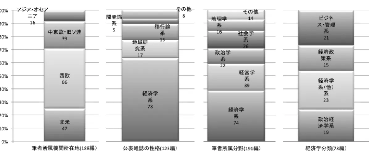 図 1  基本抽出文献の属性  (注)グラフ内の数値は，文献編数。著者所属分野において， 3 編は 2 つの分野に属している。また， 公表雑誌の性格について， 1 編は 2 つの性格に分類している。 (出所)  基本抽出文献から筆者作成。  図 2  基本抽出文献の発行年別推移 ( 出所 )   基本抽出文献から筆者作成。 図 3  基本抽出文献の特徴と経路依存性支持度  （出所）基本抽出文献から筆者作成。010203040506019891990199119921993199419951996199719
