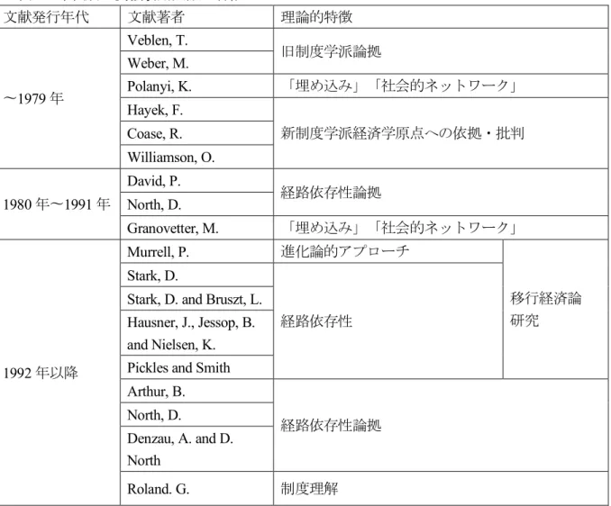 表 2  年代別主要被引用文献の特徴 文献発行年代  文献著者  理論的特徴  〜1979 年  Veblen, T.  旧制度学派論拠 Weber, M. Polanyi, K