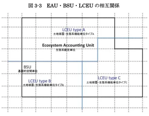 図 3-3 EAU ・ BSU ・ LCEU の相互関係